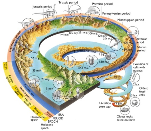 Geological timeline